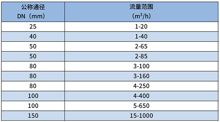 DN25氣體羅茨流量計流量范圍對照表