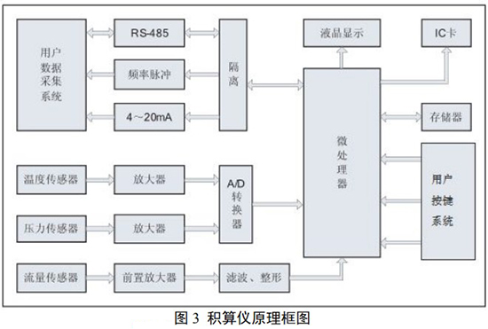 分體式旋進旋渦流量計與積算儀原理圖
